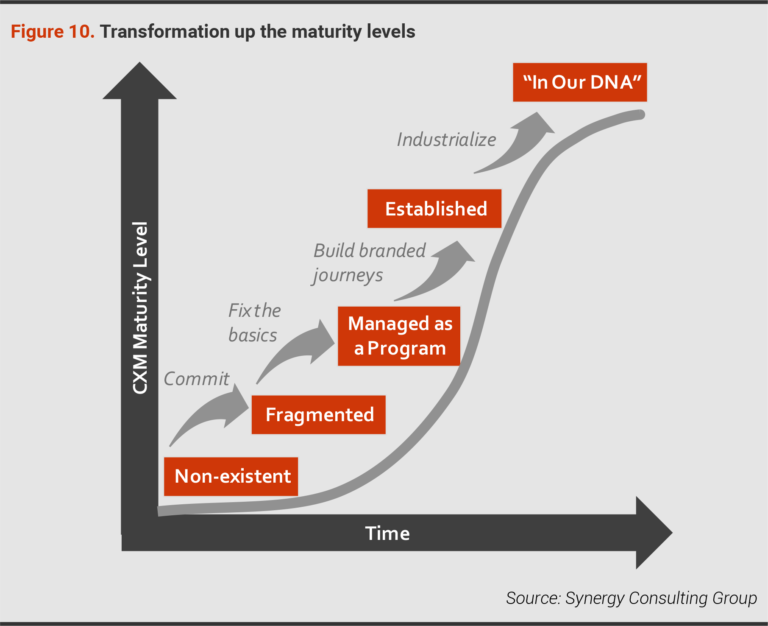 CX Transformation: A Perspective!